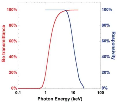 Fig. 2.2 Responsibility of AXUV photo-diodes with 100 microns effective S i thickness (blue