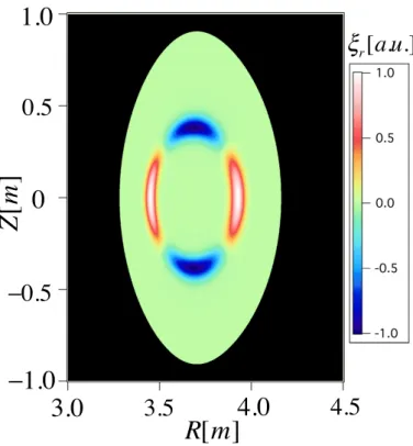 Fig. 2.8 The mode eigenfunction best fitted the measured soft X-ray fluctuation.