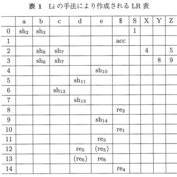 表 1 L i の手法により作成される LR 表