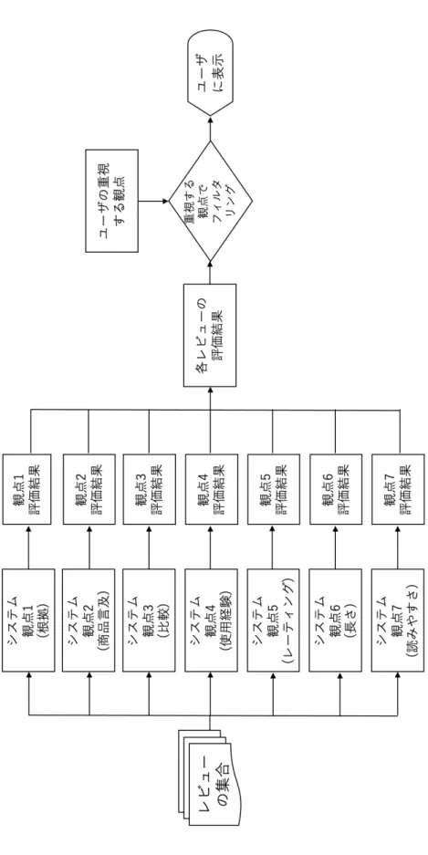 図 3.2: システムの概要図