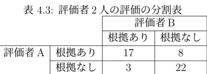 表 4.3: 評価者 2 人の評価の分割表 評価者 B 根拠あり 根拠なし 評価者 A 根拠あり 17 8 根拠なし 3 22 なし」に分類する 2 値分類タスクと見なすこともできるため，2 値分類の正解率も 評価基準とした．実験結果は表 4.4 の混同行列のように表すことができる．ここで Positive は「根拠あり」の判定 , Negative は「根拠なし」の判定を表す．この混同 行列から，精度，再現率，F 値，正解率はそれぞれ以下の式 (4.1),(4.2),(4.3),(4.4) で表される． 