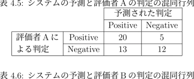 表 4.5: システムの予測と評価者 A の判定の混同行列 予測された判定 Positive Negative 評価者 A に Positive 20 5 よる判定 Negative 13 12 表 4.6: システムの予測と評価者 B の判定の混同行列 予測された判定 Positive Negative 評価者 B に Positive 15 5 よる判定 Negative 18 12 り，この文節は『暑く ( 形容詞 ) ない ( 助動詞 ) 』の様に形態素解析され，用言を含 むので，根拠を含む文と判定