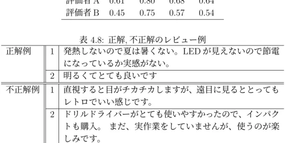 表 4.7: 評価の根拠を含む文の検出の評価結果 精度 再現率 F 値 正解率 評価者 A 0.61 0.80 0.68 0.64 評価者 B 0.45 0.75 0.57 0.54 表 4.8: 正解, 不正解のレビュー例 正解例 1 発熱しないので夏は暑くない。 LED が見えないので節電 になっているか実感がない。 2 明るくてとても良いです 不正解例 1 直視すると目がチカチカしますが、遠目に見るととっても レトロでいい感じです。 2 ドリルドライバーがとても使いやすかったので、インパク トも購入。