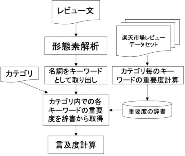 図 5.1: 商品への言及度の算出手順