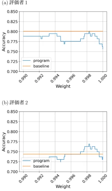 図 5.2: 重み w に対する正解率の変化