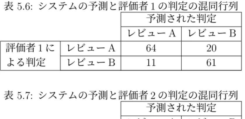 表 5.6: システムの予測と評価者 1 の判定の混同行列 予測された判定 レビュー A レビュー B 評価者 1 に レビュー A 64 20 よる判定 レビュー B 11 61 表 5.7: システムの予測と評価者 2 の判定の混同行列 予測された判定 レビュー A レビュー B 評価者 2 に レビュー A 61 22 よる判定 レビュー B 14 59 次に，商品への言及が多いレビューの予測が正解した事例，不正解だった事例 を分析する． 表 5.8 に正解または不正解のレビューの組の例を示す．これら