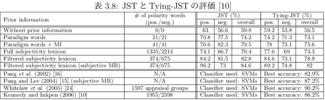 表 3.8: JST と Tying-JST の評価 [10]
