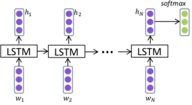 図 3.4: LSTM の構造 ([15] より抜粋) { w 1 , w 2 , . . . , w N } は長さ N の単語ベクトルの列であり、 { h 1 , h 2 , 