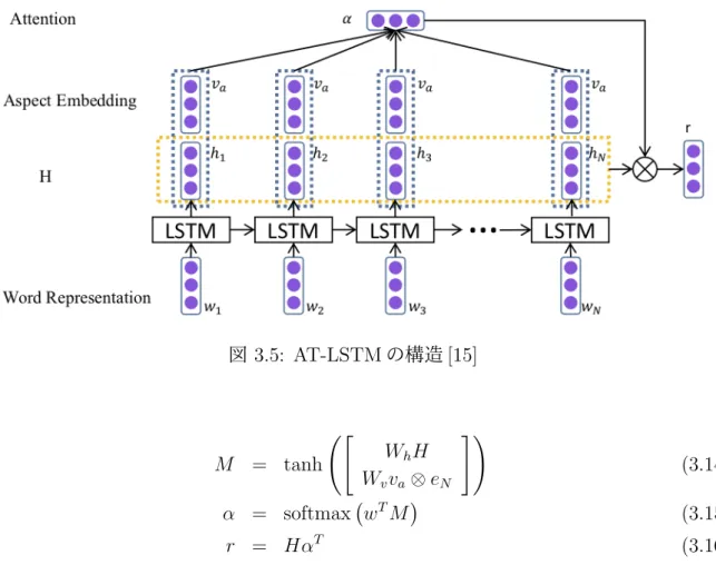 図 3.5: AT-LSTM の構造 [15] M = tanh ([ W h H W v v a ⊗ e N ]) (3.14) α = softmax ( w T M ) (3.15) r = Hα T (3.16) H ∈ R d × N は隠れ層のベクトル h i を連結した行列である (d は隠れ層のノード数、 N は入 力単語数 ) 。一方、 M ∈ R (d+d a ) × N, , α ∈ R N , r ∈ R d 、 W h ∈ R d × d , W v ∈ R d a × d a ,