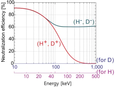 Figure 1-6. Maximum neutralization efficiency of D -  and D+ beam versus beam energy [16]