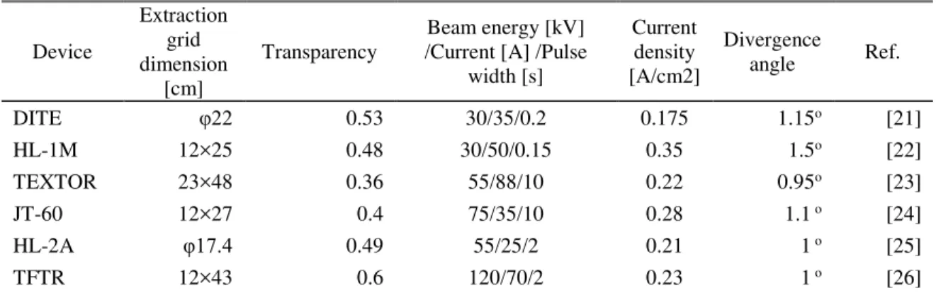 Table 1-1. Beam parameters of positive NBI system on some devices. 