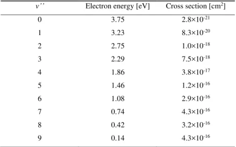 Table 1-2. Dissociative attachment cross sections near thresholds for H 2  molecules at 