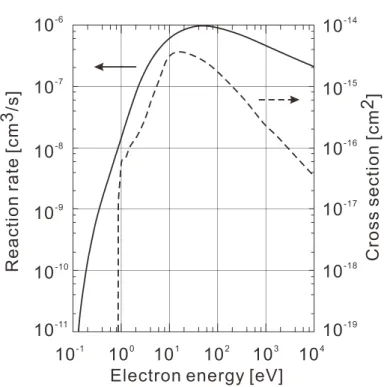 Figure 1-13. Cross section and reaction rate for ED process of H -  ions vs. electron energy