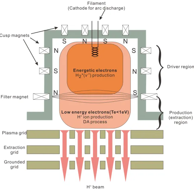 Figure 1-14. Schematic illustration of a volume production negative hydrogen ion source