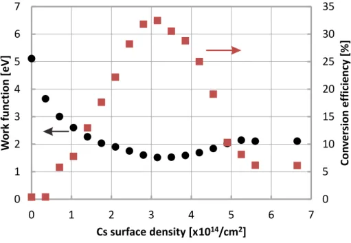 Figure 1-18. Dependence of surface work function for the (110) face and H -  ion conversion 