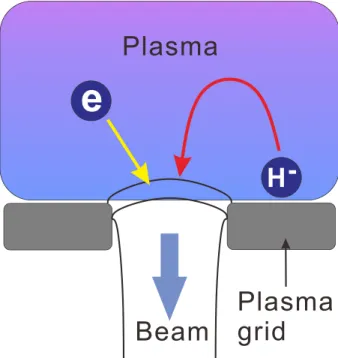 Figure 2-3. Extraction of a beam from the plasma boundary through an aperture of plasma  grid