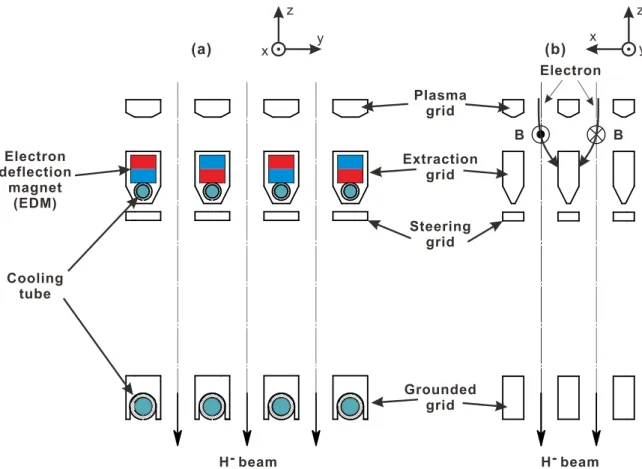 Figure 2-6. Schematic drawing of extraction and acceleration grid system of RNIS. (a) cross  sectional view in y-z plane perpendicular to the electron deflection magnet bars and (b) cross 