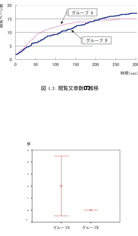 図 4.3: 閲覧文章数の推移