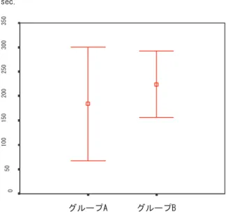 図 4.5: 総閲覧時間の平均値 ( ± SD)