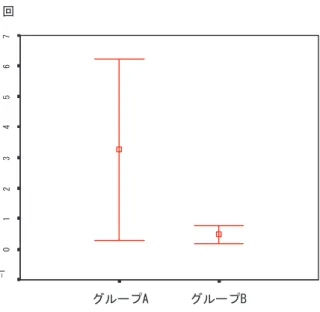 図 4.7: 平均重複閲覧回数の平均値 ( ± SD) している． 4.3 実験 I I ：２人での目標文章到達までの効率 4.3.1 実験概要 本実験は，ブラウジングコンテキストの共有機能に対する有用性の調査を目的としてい る．実験は，被験者 12 名をペアにし，それを 3 組ずつ，チャット機能のみを使用するグルー プと，機能をすべて使うグループに分け，それぞれに同一タスクを課す形態でおこなった． このグループ名を，それぞれ順にグループ A ，グループ B とする．タスクは，出来るだけ 短い時間で JAI