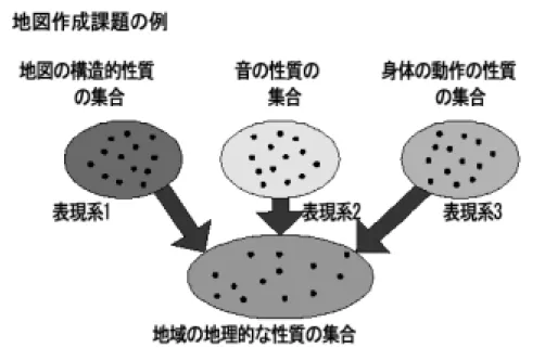 図 1.1: 異なる 3 つの表現系 いった動作のいくつかは，図的表現系のもつ意味内容を前提にして初めて別の意味を獲得 する点で， 2 つの表現系の直列的な統合形態を示している． 本研究は，図，身体動作，発話音声の 3 つの異なる表現系（図 1.1 ）を用いた対面対話 を対象とする．そして，これらの異なる表現系の統合の形態と， 1 ）図示に伴う身体的な 動作にどのような機能がみられるか， 2 ）身体的な動作が図示による表現をどのように補 うのか，を実験的手法を用いて，実データをもとに分析を行う．