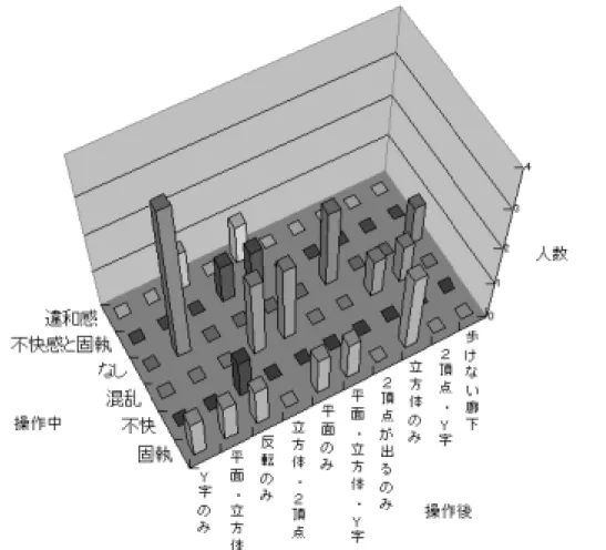 図 2.7: 操作後の反応・グラフ
