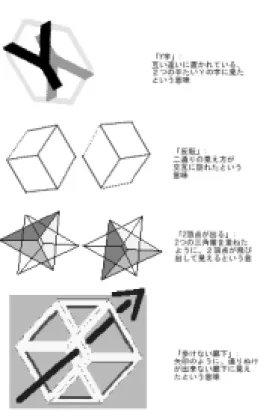 図 2.8: 操作後の反応・解説 表 2.1: 操作中の発言例 被験者番号 操作中の発言例 8 連続的に動かす分には正六面体に見える 11 すっきりするように見ちゃってる 13 動かしてるほうが具体的 15 立体ぽくみえる。これ立体ぽく見えない 17 これくらいだと、うそがないかな 19 より立体的 , より矛盾もしっかり 22 （最初の）イメージが崩れないよう 25 立体的に見えなくなるのはどんなときかな