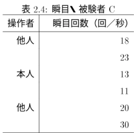 表 2.4: 瞬目・被験者 C 操作者  瞬目回数（回／秒） 他人 18 23 本人 13 11 他人 20 30 2.3 考察 本章では「運動により矛盾した情報が現れ、その矛盾がたやすく知覚され得るもので あれば、人間は情報をむしろ視知覚から隠すような運動をするに違いない」という仮説 に基づき、操作可能な不可能図形を用いた 2 つの実験を行ってきた。プロトコルに注目 した最初の実験で、被験者は平面的な見え方をしきりに表示させようとし、この見え方 について「すっきりしている」、 「意味がある」などと発言した