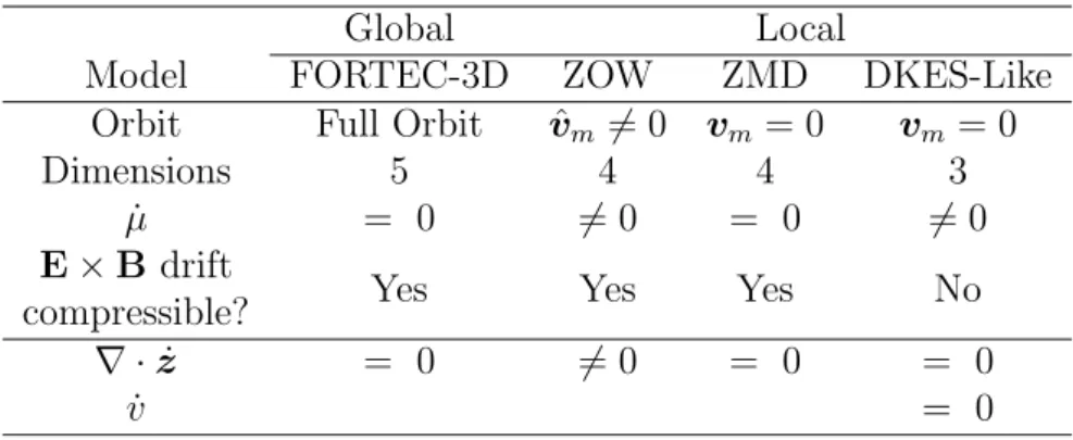 Table 3.1: The summary of the properties of the global and local drift-kinetic models