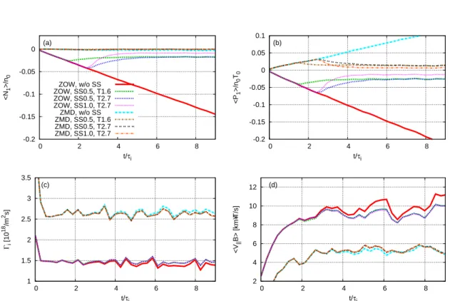Figure 5.1: For the LHD ion, the time evolution of the LHD ion (a) the density