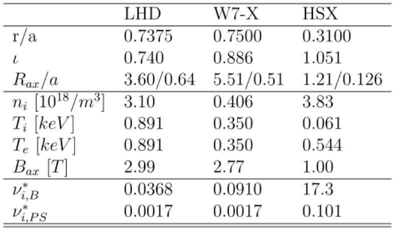 Table 6.1: Simulation parameters on each configuration. LHD W7-X HSX r/a 0.7375 0.7500 0.3100 ι 0.740 0.886 1.051 Rax/a 3.60/0.64 5.51/0.51 1.21/0.126 ni [10 18 /m 3 ] 3.10 0.406 3.83 Ti [keV ] 0.891 0.350 0.061 Te [keV ] 0.891 0.350 0.544 Bax [T ] 2.99 2.