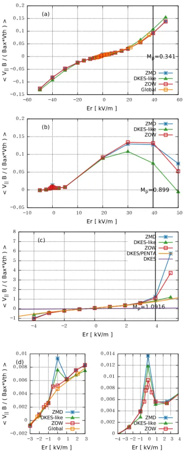 Figure 6.3: Ion parallel flow of (a) LHD, (b) W7-X, and (c) HSX, respectively. (d)
