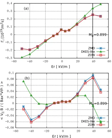 Figure 6.5: (a) The radial particle flux and (b) ion parallel flow of higher collision frequency test on W7-X