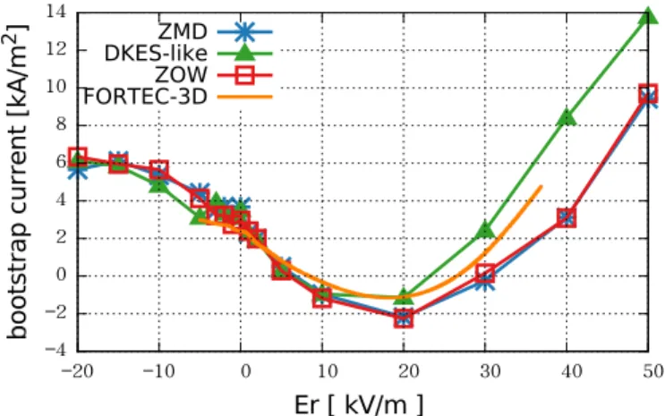 Figure 6.7: The bootstrap current in the LHD case