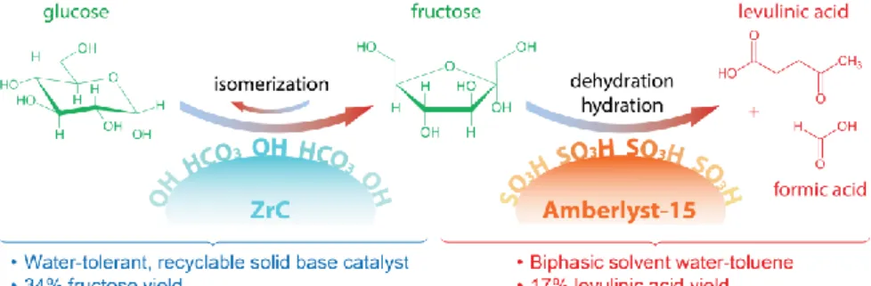 Figure 1. Utilization of both solid base and solid acid catalyst for converting glucose in to levulinic acid in one-pot  reaction manner 