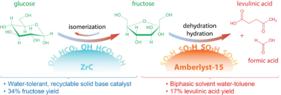 Figure 1. Utilization of both solid base and solid acid catalyst for converting glucose in  to levulinic acid in one-pot reaction manner 