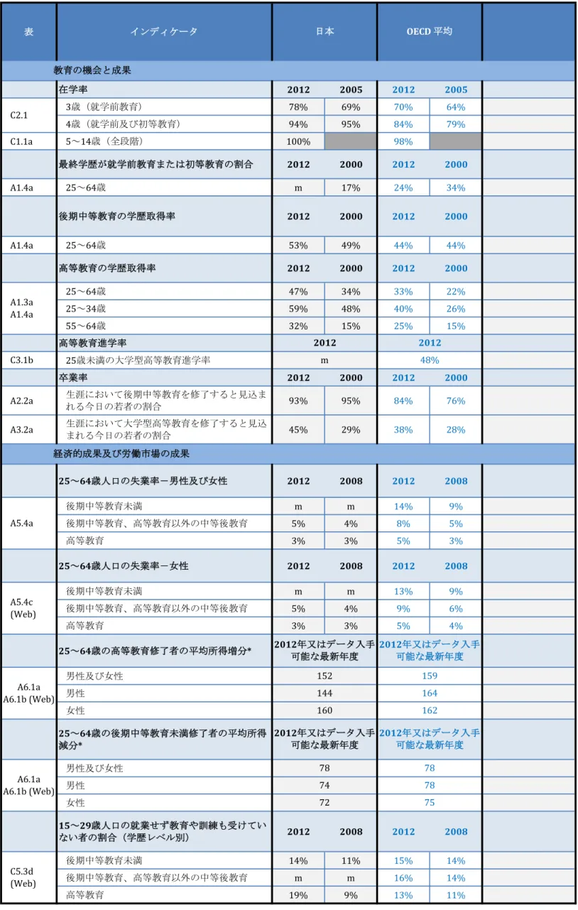 表 インディケータ 在学率 2012 2005 2012 2005 3歳（就学前教育） 78% 69% 70% 64% 4歳（就学前及び初等教育） 94% 95% 84% 79% C1.1a 5～14歳（全段階） 100% 98% 最終学歴が就学前教育または初等教育の割合 2012 2000 2012 2000 A1.4a 25～64歳 m 17% 24% 34% 後期中等教育の学歴取得率 2012 2000 2012 2000 A1.4a 25～64歳 53% 49% 44% 44% 高等教育の学歴取得率