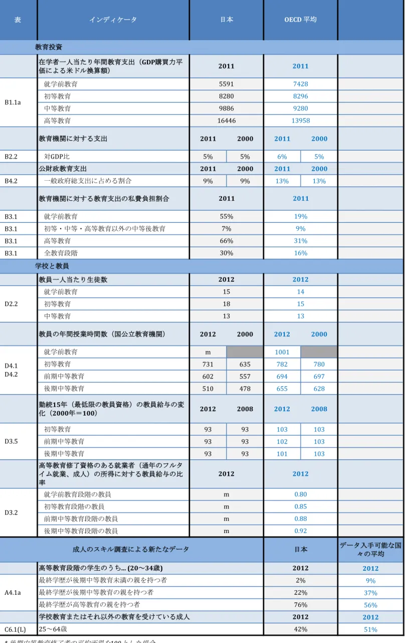 表 インディケータ 日本 OECD 平均 在学者一人当たり年間教育支出（ GDP購買力平 価による米ドル換算額） 就学前教育 初等教育 中等教育 高等教育 教育機関に対する支出 2011 2000 2011 2000 B2.2 対 GDP比 5% 5% 6% 5% 公財政教育支出 2011 2000 2011 2000 B4.2 一般政府総支出に占める割合 9% 9% 13% 13% 教育機関に対する教育支出の私費負担割合 B3.1 就学前教育 B3.1 初等・中等・高等教育以外の中等後教育 B3.1 高等