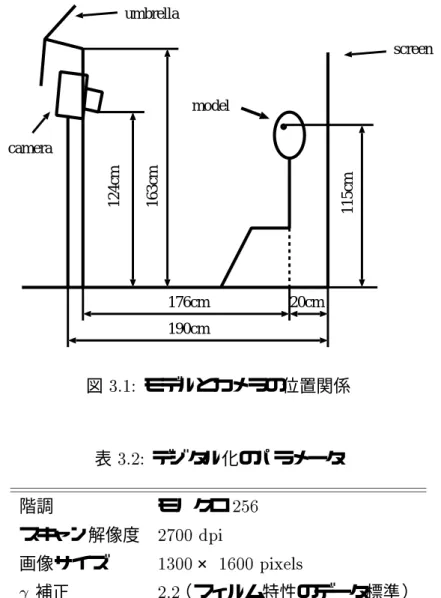 表 3.1: 使用機器 カメラ 35mm 一眼レフ canon EOS5 レンズ canon EF 100mm f=8 ストロボ National PE-321SW アンブレラ 口径 700mm フィルム デ イライトタイプ 35mm カラーリバーサルフィルム PROVIA 400 フィルムスキャナ FILM SCANNER Nikon Scan LS-1000