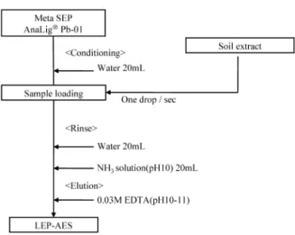 Fig.  5  Separation  procedure  for  Pb  in  soil  extract  using solid phase extraction 
