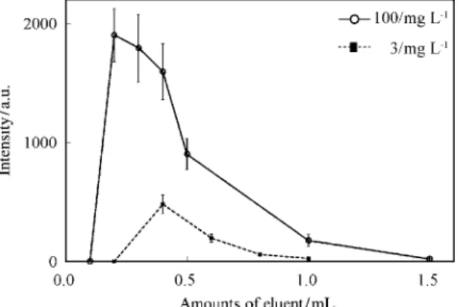 Fig.  9  Comparison  of  the  intensities  between  10  times concentrated sample by SPE and standard solu­