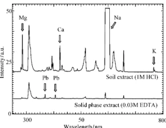 Fig.  11  Comparison of the spectra with and without  solid phase extraction 