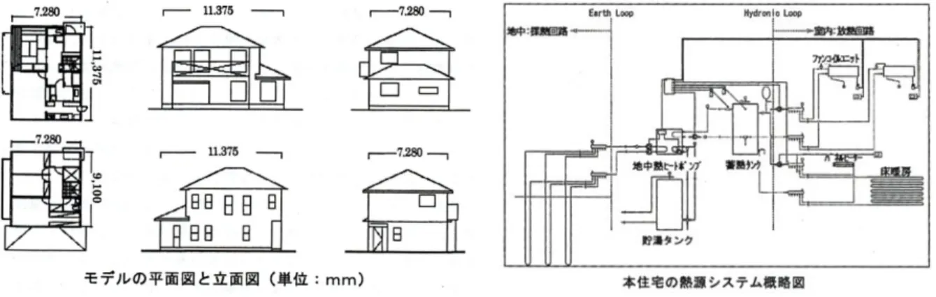 図 5-21 に示したモデル住宅（４人住まい、一定の断熱性能、快適な生活を維持する冷暖房・照 明等の設備があること）において、図 5-22 に示した熱源システムを組み込んだ場合のライフサイ クル CO2 を計算した例では、図 5-23 のような結果が得られており、基準住宅に比べて全体で約 25％（年間 20kg-CO2／年・m 2 ）の CO2 削減量となっている。これは住宅のライフサイクル全体に おいて、運用段階の CO2 排出量が多いことが影響している。  図 5-21  モデル住宅概略図 13    
