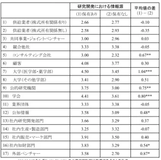 表 5. 売上 100 億円以上の製品保有の有無と研究 開発プロジェクトでの情報源 研究開発における情報源 平均値の差 （1）－（2） （1）保有あり （2）保有なし 1） 供給業者（株式所有関係有り） 2.66 2.77 -0.10 2） 供給業者（株式所有関係無し） 2.58 2.93 -0.35 3 ） 共同事業・ジョイントベンチャー 3.00 2.96 0.03 4 ） 競合他社 3.33 3.38 -0.05 5） コンサルティング会社 3.00 2.32 0.67** 6） 顧客 4.08 3.