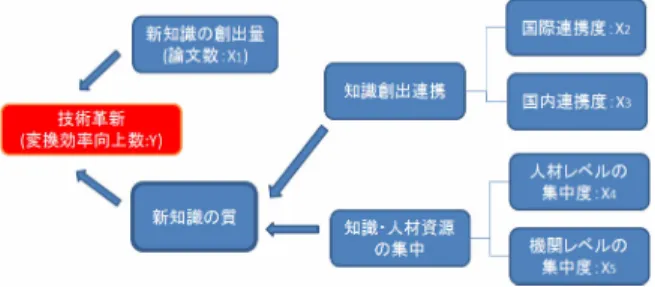 図 4.  太陽電池セルの最大光電変換効率値の推移と革新を 起こした機関と国