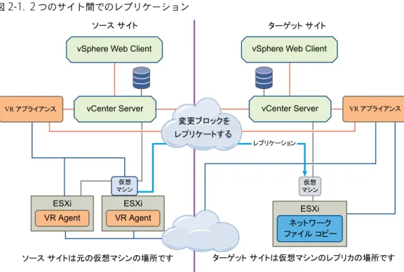 図  2 ‑1.  2  つのサイト間でのレプリケーション ネットワークESXiESXiVR Agent仮想vCenter ServervSphere Web Client