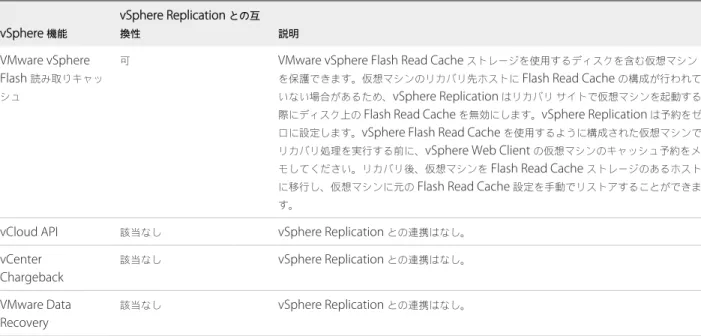 表  3‑1.  vSphere Replication  とほかの  vSphere  機能との互換性  ( 続き ) vSphere  機能 vSphere Replication  との互換性 説明 VMware vSphere Flash  読み取りキャッ シュ