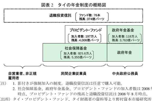 図表 2  タイの年金制度の概略図  社会保障基金 加入者数：925.6万人 残高： 5,355億バーツ プロビデント・ファンド 政府年金基金退職投資信託 自営業者、非正規 雇用者 民間企業従業員 中央政府公務員加入者数：197万人残高：4,006億バーツファンド数：76本残高：374億バーツ加入者数：118万人 残高：3,763億バーツ政府年金社会保障基金加入者数：925.6万人残高： 5,355億バーツプロビデント・ファンド政府年金基金退職投資信託自営業者、非正規雇用者民間企業従業員中央政府公務員加入者