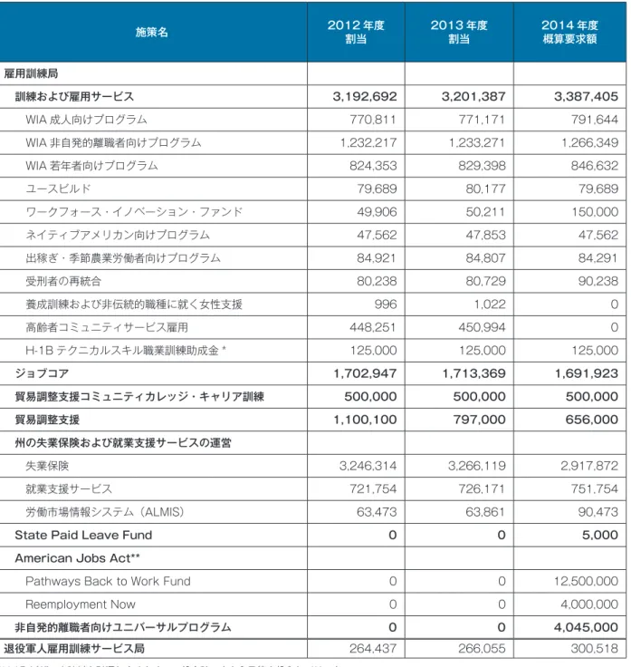 図表 3　主な雇用・職業訓練施策の予算　　　　　　　　　　　　　　　　　　　　　　　　　　　　　（単位：千ドル） 施策名 2012 年度 割当 2013 年度割当 2014 年度概算要求額 雇用訓練局 　訓練および雇用サービス 3,192,692 3,201,387 3,387,405 　　WIA 成人向けプログラム 770,811 771,171 791,644 　　WIA 非自発的離職者向けプログラム 1,232,217 1,233,271 1,266,349 　　WIA 若年者向けプログラム 824,