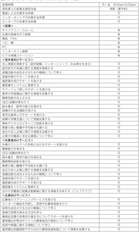 図表 5　Brooklyn Workforce1 Career Center の概要 営業時間 月～金　9:00am-5:00pm 退役軍人の就業支援担当者 常駐（要予約） 電話による失業手当申請 可 インターネットでの失業手当申請 可 センターでの失業手当申請 可 ＜設備＞ キャリアリソースルーム 有 企業が面接を行う部屋 有 電話・FAX 有 コピー機 有 PC 有 インターネット接続 有 ビデオ視聴ステーション 有 ＜若年者向けサービス＞ 求人情報を検索する（就労経験、インターンシップ、社会奉仕を含む